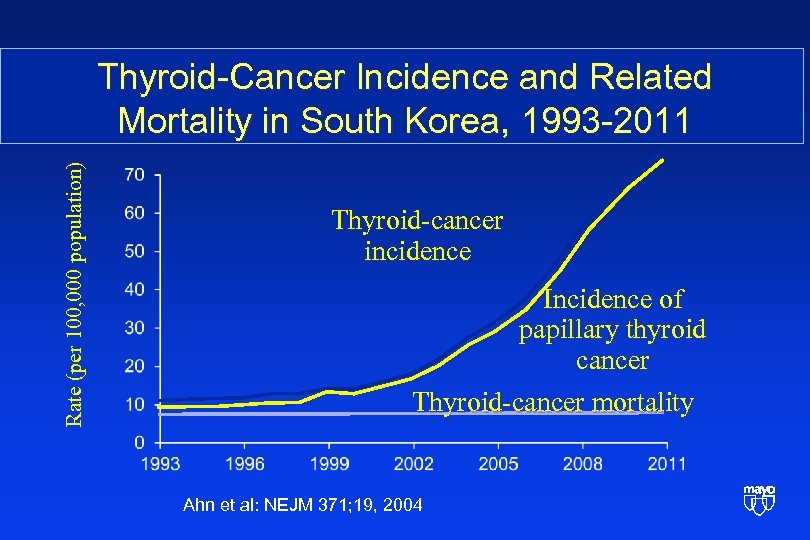 Rate (per 100, 000 population) Thyroid-Cancer Incidence and Related Mortality in South Korea, 1993