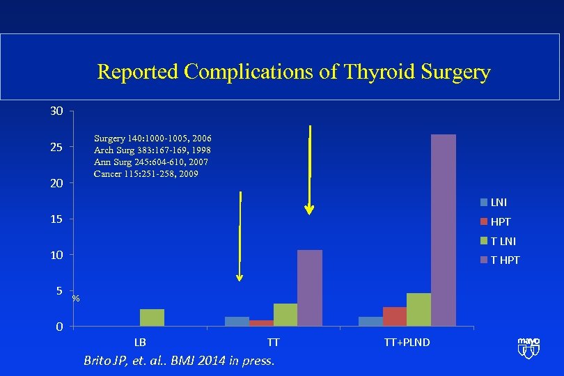 Reported Complications of Thyroid Surgery 30 Surgery 140: 1000 -1005, 2006 Arch Surg 383: