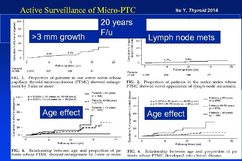 Active Surveillance of Micro-PTC 20 years F/u >3 mm growth Age effect Ito Y,