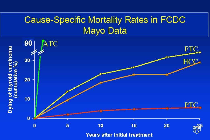 Dying of thyroid carcinoma (cumulative %) Cause-Specific Mortality Rates in FCDC Mayo Data 90