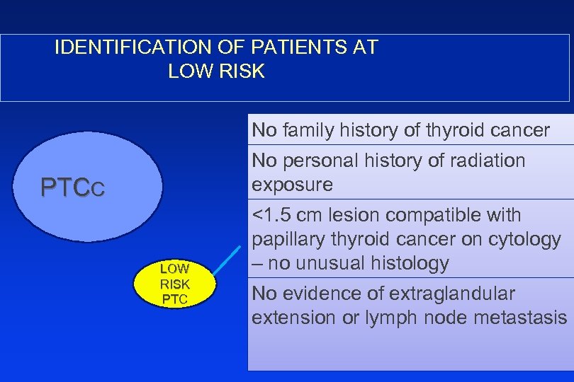 IDENTIFICATION OF PATIENTS AT LOW RISK No family history of thyroid cancer No personal