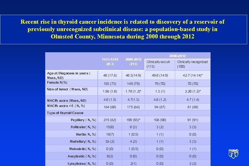 Recent rise in thyroid cancer incidence is related to discovery of a reservoir of
