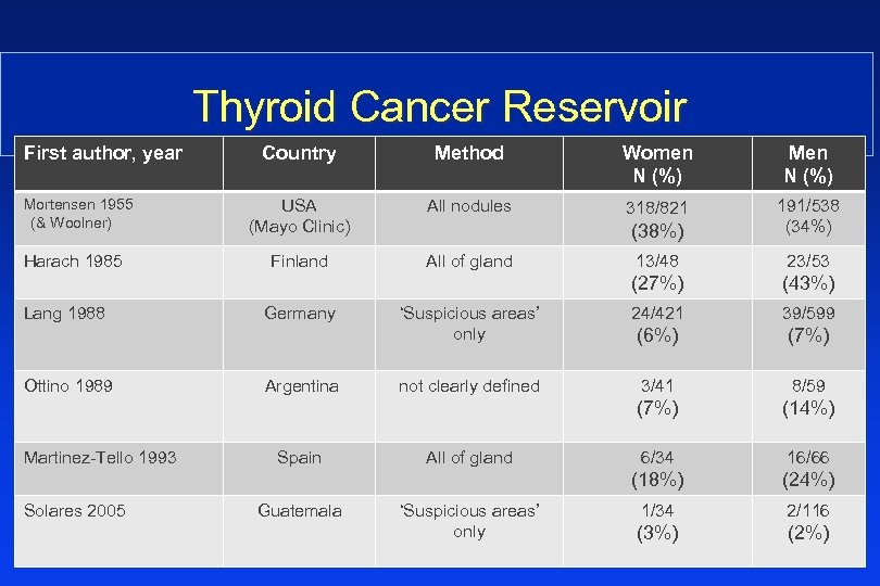 Thyroid Cancer Reservoir First author, year Ottino 1989 Martinez-Tello 1993 Solares 2005 Men N