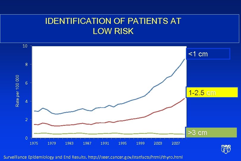 IDENTIFICATION OF PATIENTS AT LOW RISK 10 <1 cm Rate per 100 000 8