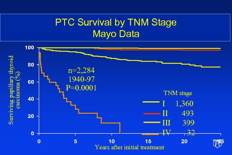 Surviving papillary thyroid carcinoma (%) PTC Survival by TNM Stage Mayo Data n=2, 284