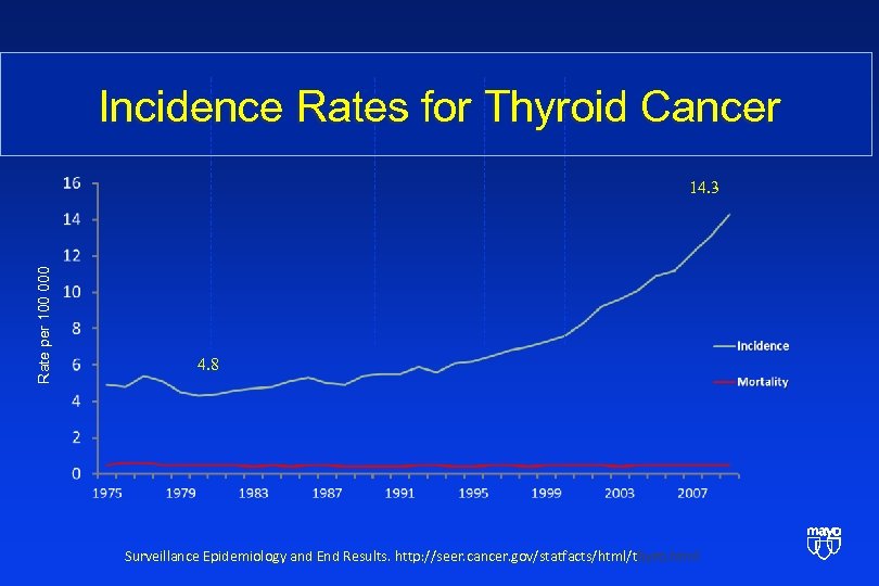 Incidence Rates for Thyroid Cancer Rate per 100 000 14. 3 4. 8 Surveillance