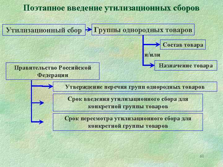 Поэтапное введение утилизационных сборов Утилизационный сбор Группы однородных товаров Состав товара и/или Правительство Российской