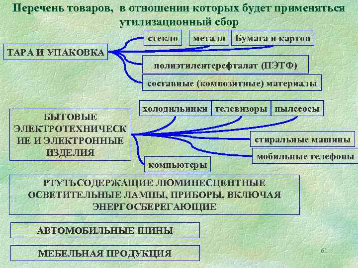 Перечень товаров, в отношении которых будет применяться утилизационный сбор стекло металл Бумага и картон