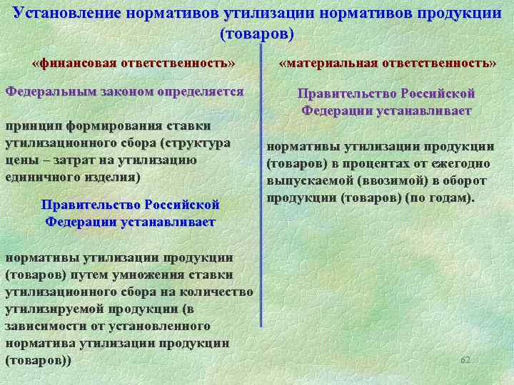 Установление нормативов утилизации нормативов продукции (товаров) «финансовая ответственность» Федеральным законом определяется принцип формирования ставки