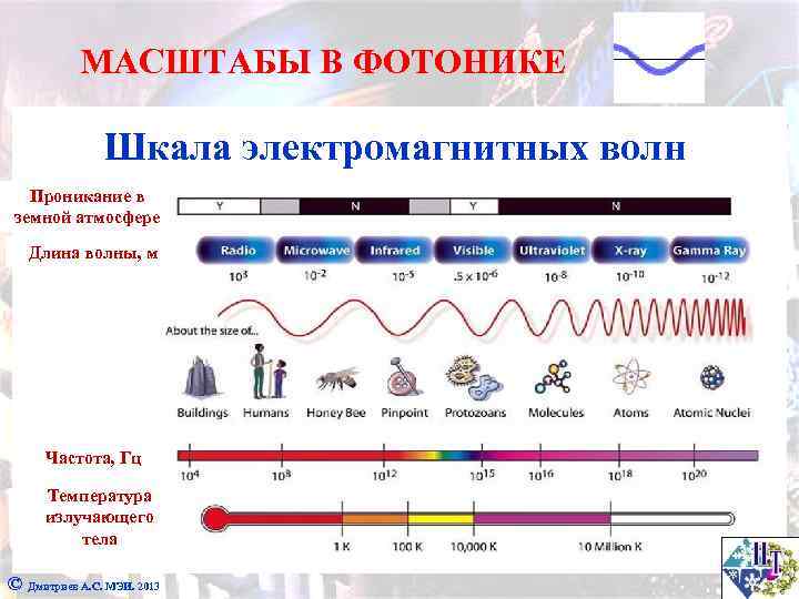 МАСШТАБЫ В ФОТОНИКЕ Шкала электромагнитных волн Проникание в земной атмосфере Длина волны, м Частота,