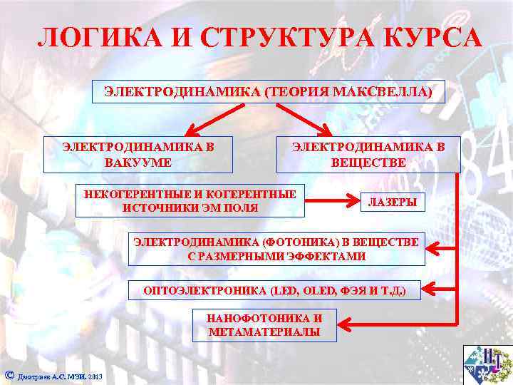 ЛОГИКА И СТРУКТУРА КУРСА ЭЛЕКТРОДИНАМИКА (ТЕОРИЯ МАКСВЕЛЛА) ЭЛЕКТРОДИНАМИКА В ВАКУУМЕ ЭЛЕКТРОДИНАМИКА В ВЕЩЕСТВЕ НЕКОГЕРЕНТНЫЕ