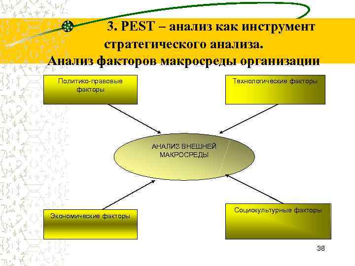 3. PEST – анализ как инструмент стратегического анализа. Анализ факторов макросреды организации Политико правовые