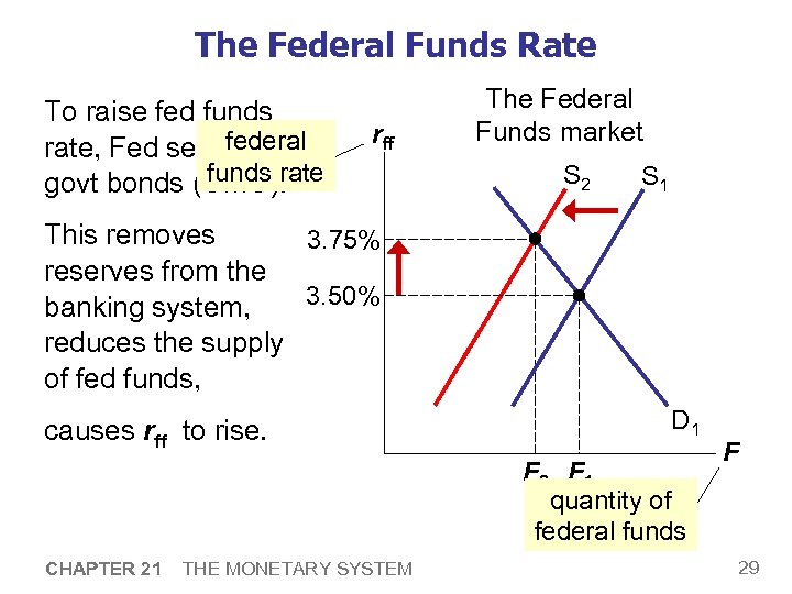 The Federal Funds Rate To raise fed funds rate, Fed sells federal funds rate