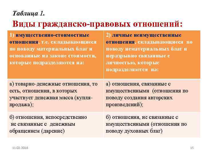 Таблица 1. Виды гражданско-правовых отношений: 1) имущественно-стоимостные отношения, т. е. складывающиеся по поводу материальных