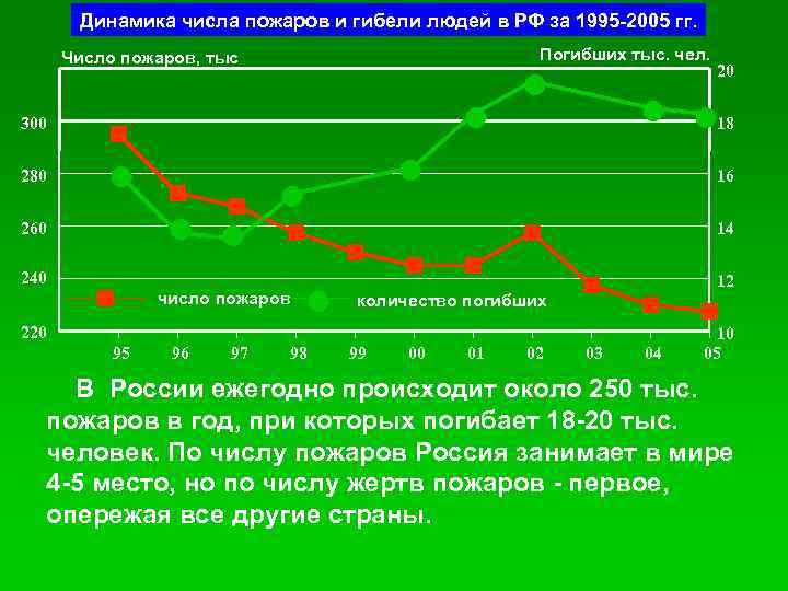 Динамика числа пожаров и гибели людей в РФ за 1995 -2005 гг. Погибших тыс.