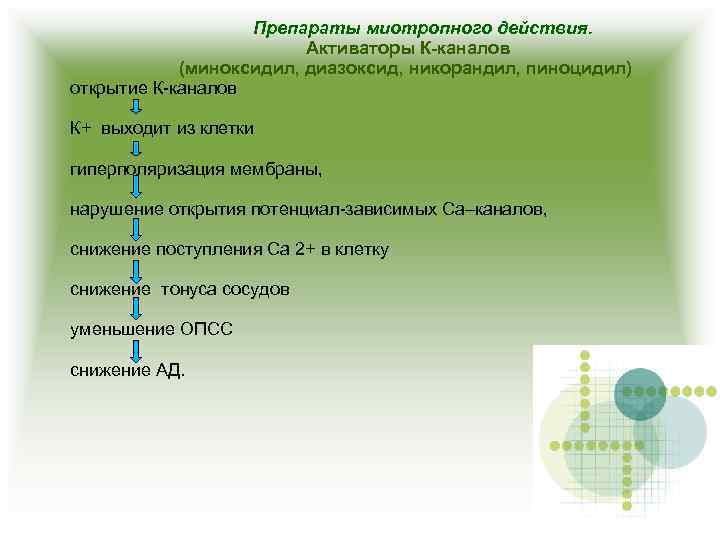 Препараты миотропного действия. Активаторы К-каналов (миноксидил, диазоксид, никорандил, пиноцидил) открытие К-каналов К+ выходит из