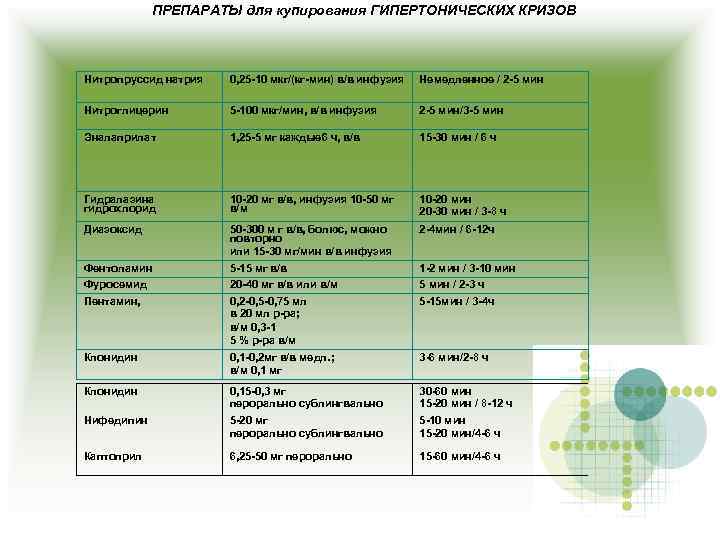 ПРЕПАРАТЫ для купирования ГИПЕРТОНИЧЕСКИХ КРИЗОВ Нитропруссид натрия 0, 25 -10 мкг/(кг-мин) в/в инфузия Немедленное