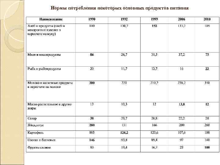 Нормы потребления некоторых основных продуктов питания 