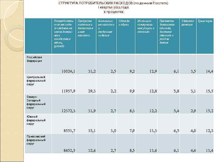 СТРУКТУРА ПОТРЕБИТЕЛЬСКИХ РАСХОДОВ (по данным Росстата) I квартал 2011 года в процентах Потребитель ские