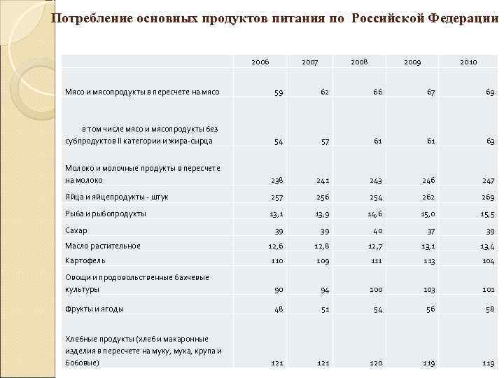 Потребление продукции. Потребление основных продуктов питания на душу населения в год. Потребление продуктов питания в России статистика. Потребление основных продуктов питания по Российской Федерации. Потребление основных продуктов питания по Российской Федерации 2019.