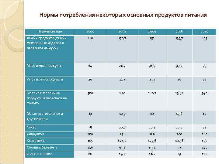 Норма потребляемых