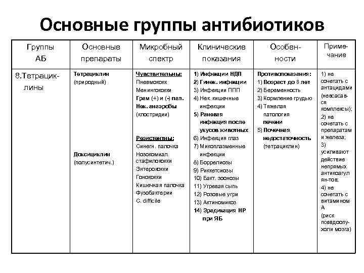 Основные группы антибиотиков Группы АБ 8. Тетрациклины Основные препараты Тетрациклин (природный) Доксициклин (полусинтетич. )