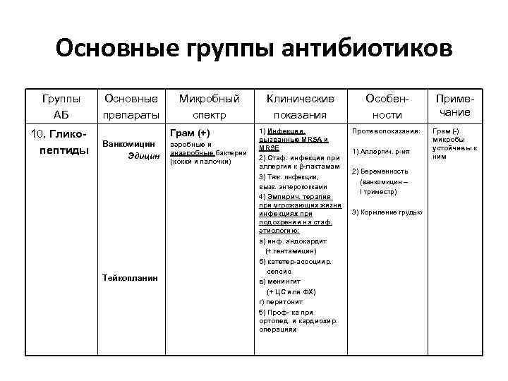 Основные группы антибиотиков Группы АБ 10. Гликопептиды Основные препараты Микробный спектр Грам (+) Ванкомицин