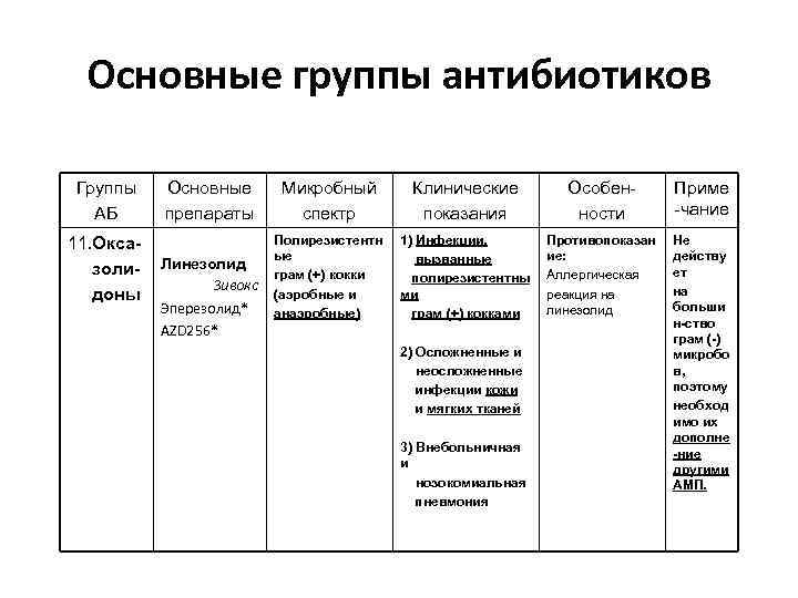 Основные группы антибиотиков Группы АБ 11. Оксазолидоны Основные препараты Линезолид Зивокс Эперезолид* AZD 256*