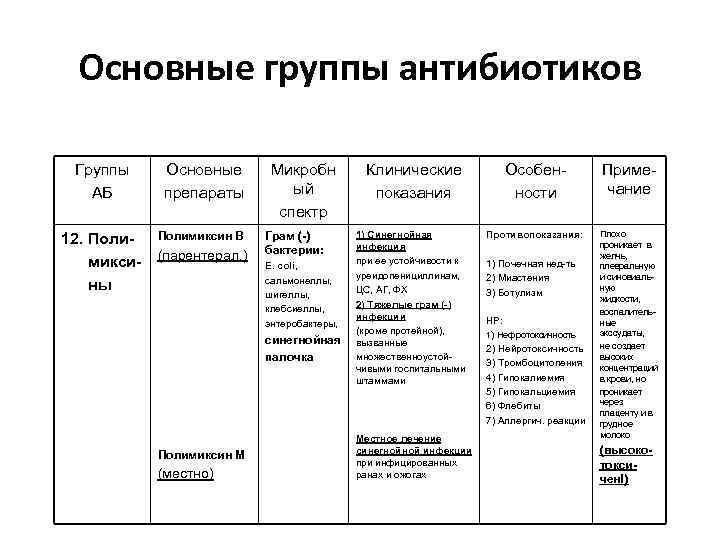 Основные группы антибиотиков Группы АБ Основные препараты 12. Поли- Полимиксин В микси- (парентерал. )