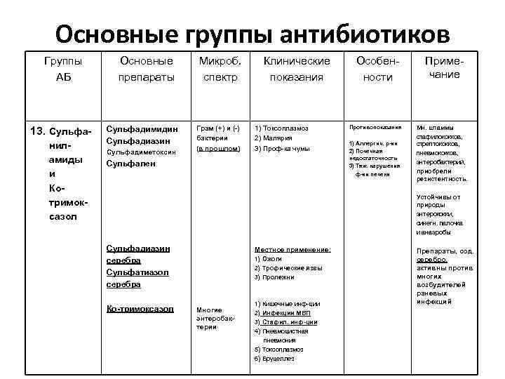 Основные группы антибиотиков Группы АБ 13. Сульфаниламиды и Котримоксазол Основные препараты Сульфадимидин Сульфадиазин Сульфадиметоксин