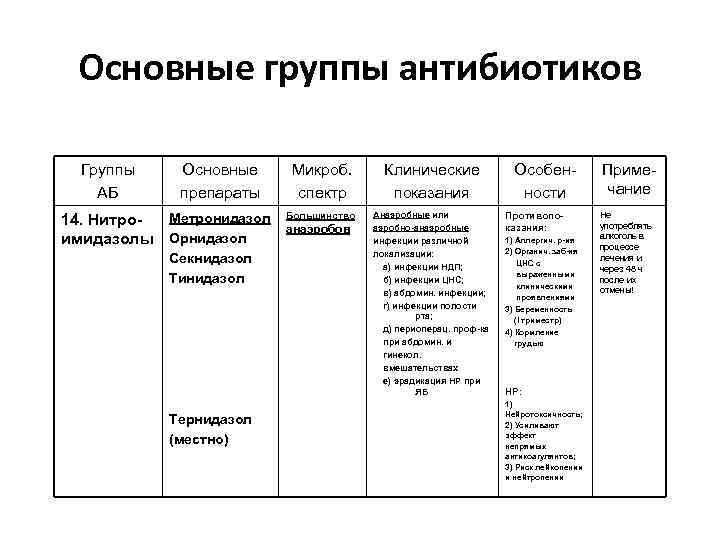 Основные группы антибиотиков Группы АБ Основные препараты Метронидазол 14. Нитроимидазолы Орнидазол Секнидазол Тинидазол Тернидазол