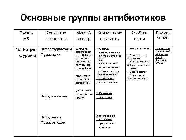 Основные группы антибиотиков Группы АБ Основные препараты Нифуроксазид Нифурател Фуразолидон Клинические показания Широкий спектр