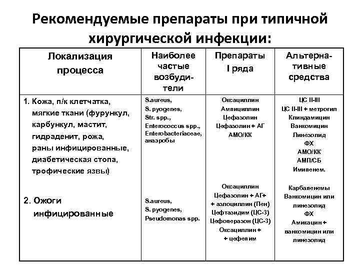 Рекомендуемые препараты при типичной хирургической инфекции: Локализация процесса 1. Кожа, п/к клетчатка, мягкие ткани