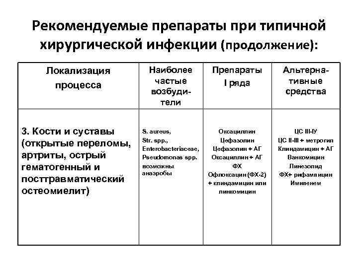 Рекомендуемые препараты при типичной хирургической инфекции (продолжение): Локализация процесса 3. Кости и суставы (открытые