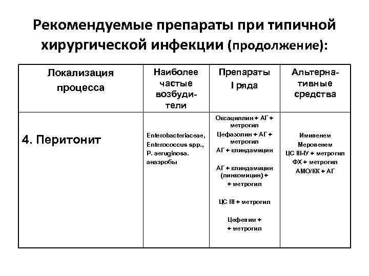 Рекомендуемые препараты при типичной хирургической инфекции (продолжение): Локализация процесса 4. Перитонит Наиболее частые возбудители