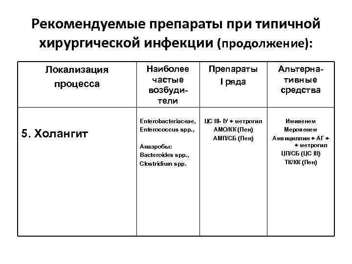 Рекомендуемые препараты при типичной хирургической инфекции (продолжение): Локализация процесса 5. Холангит Наиболее частые возбудители