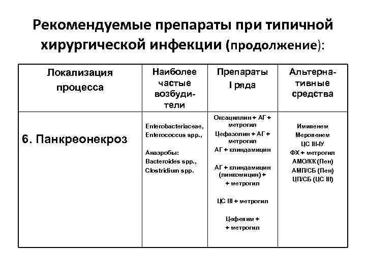 Рекомендуемые препараты при типичной хирургической инфекции (продолжение): Локализация процесса 6. Панкреонекроз Наиболее частые возбудители