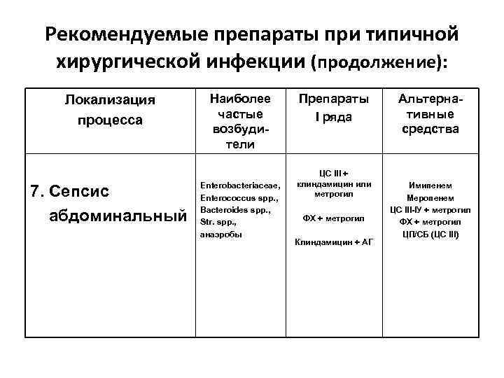 Рекомендуемые препараты при типичной хирургической инфекции (продолжение): Локализация процесса 7. Сепсис абдоминальный Наиболее частые