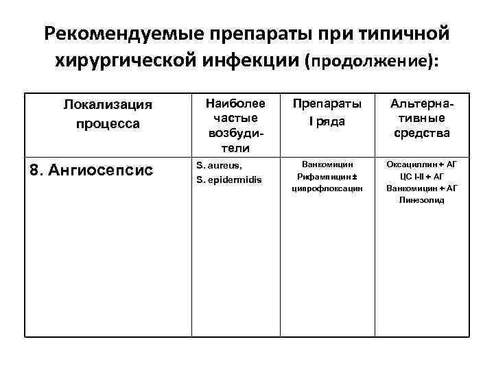 Рекомендуемые препараты при типичной хирургической инфекции (продолжение): Локализация процесса 8. Ангиосепсис Наиболее частые возбудители