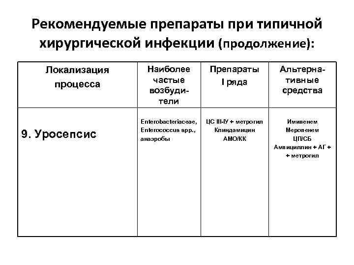 Рекомендуемые препараты при типичной хирургической инфекции (продолжение): Локализация процесса 9. Уросепсис Наиболее частые возбудители