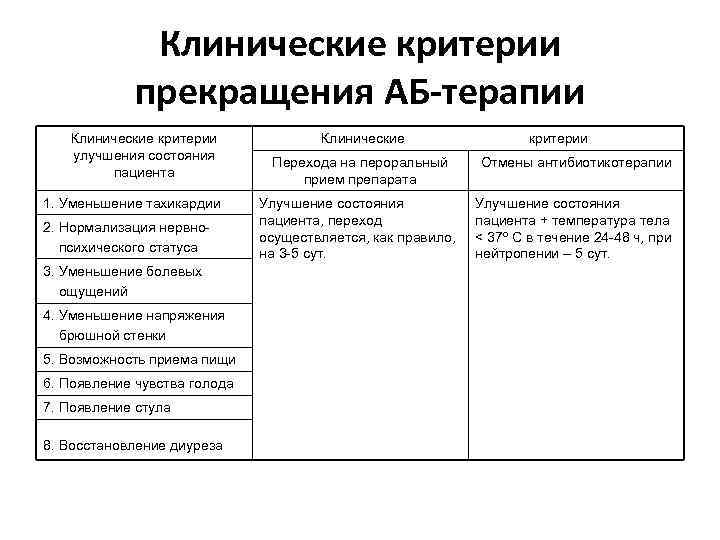 Клинические критерии. Критерии прекращения антибактериальной терапии. Критерии улучшения состояния пациента. Критерии безопасности антибактериальной терапии. Критерии прекращения аб терапии.