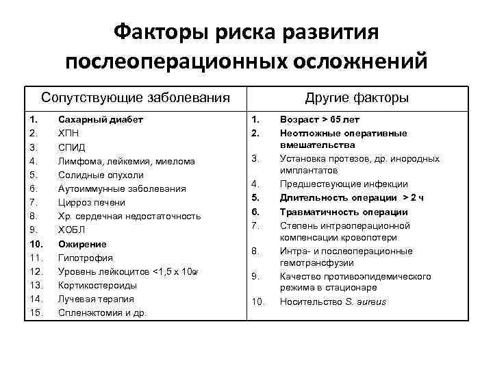 Факторы риска развития послеоперационных осложнений Сопутствующие заболевания 1. 2. 3. 4. 5. 6. 7.