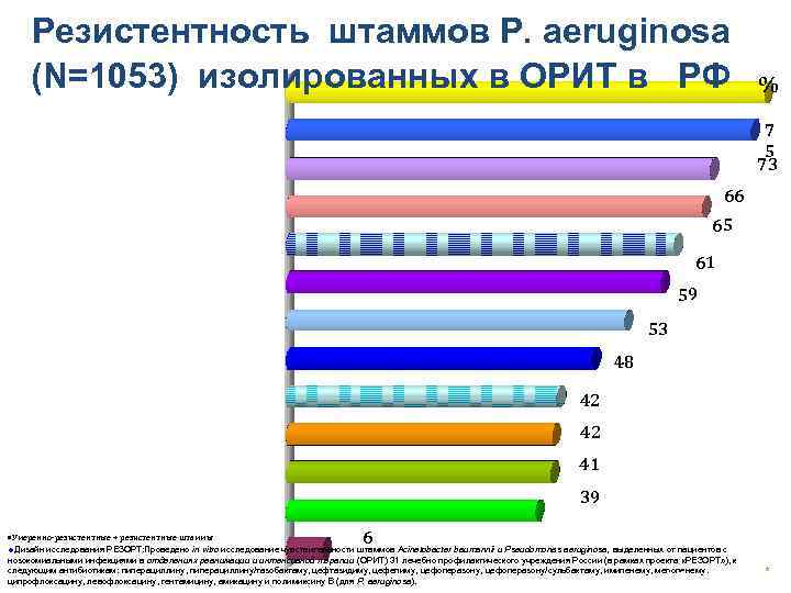 Резистентность штаммов P. aeruginosa (N=1053) изолированных в ОРИТ в РФ Гентамицин 7 5 73