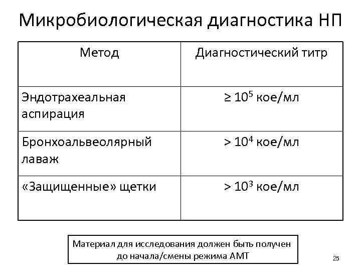 Микробиологическая диагностика НП Метод Диагностический титр Эндотрахеальная аспирация ≥ 105 кое/мл Бронхоальвеолярный лаваж >