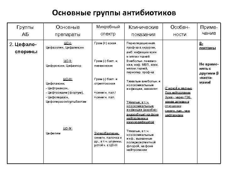 Основные группы антибиотиков Группы АБ 2. Цефалоспорины Основные препараты Микробный спектр ЦС-I: Цефазолин, Цефалексин