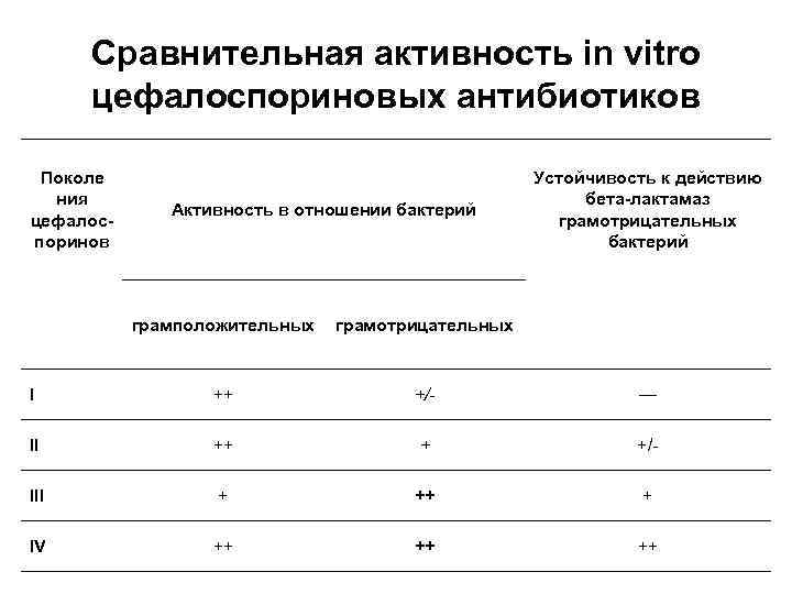 Сравнительная активность in vitro цефалоспориновых антибиотиков Поколе ния цефалоспоринов Активность в отношении бактерий Устойчивость