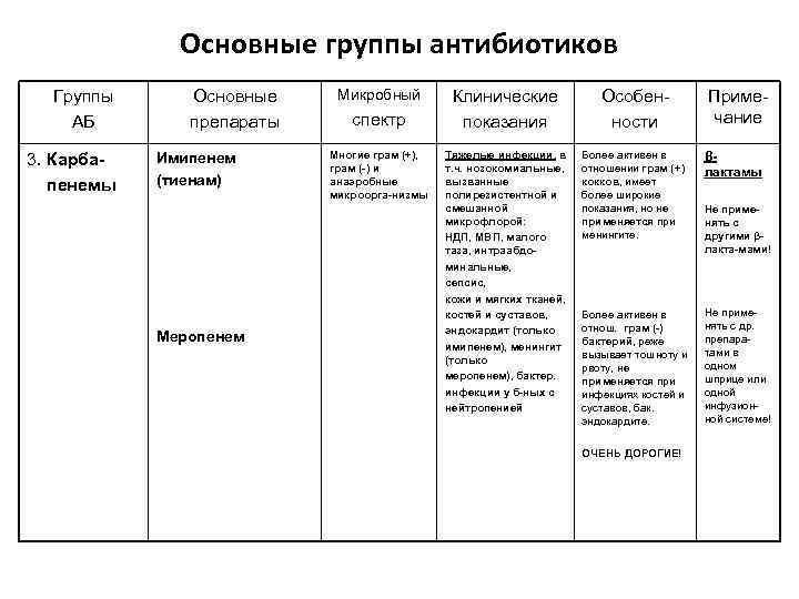 Основные группы антибиотиков Группы АБ 3. Карбапенемы Основные препараты Имипенем (тиенам) Меропенем Микробный спектр