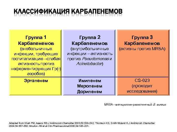 Группа 1 Карбапенемов Группа 2 Карбапенемов Группа 3 Карбапенемов (внебольничные инфекции, требующие госпитализацию –слабая