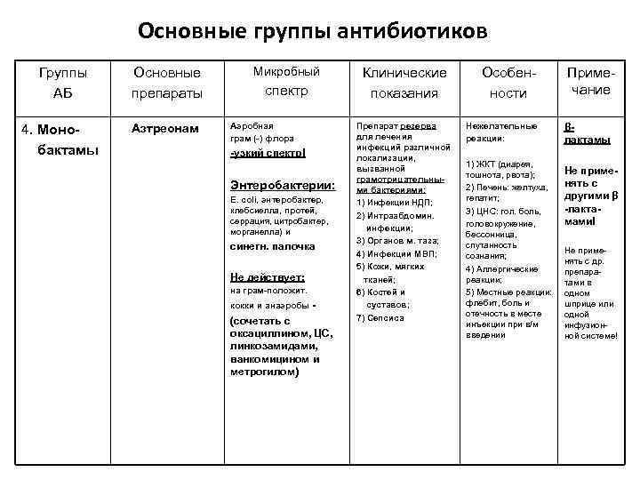 Основные группы антибиотиков Группы АБ Основные препараты 4. Монобактамы Азтреонам Микробный спектр Аэробная грам