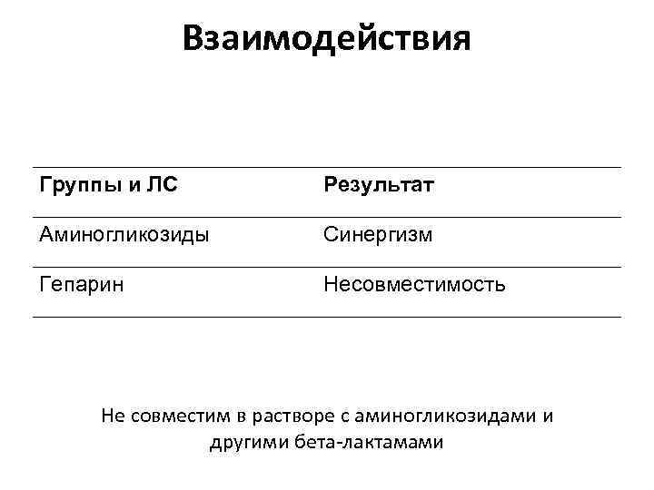 Взаимодействия Группы и ЛС Результат Аминогликозиды Синергизм Гепарин Несовместимость Не совместим в растворе с